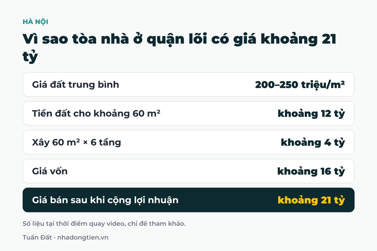 Bảng tóm tắt vì sao tòa nhà ở quận lõi có giá khoảng 21 tỷ: Giá đất trung bình 200–250 triệu/m²; Tiền đất cho khoảng 60 m² khoảng 12 tỷ; Xây 60 m² × 6 tầng khoảng 4 tỷ; Giá vốn khoảng 16 tỷ; Giá bán sau khi cộng lợi nhuận khoảng 21 tỷ