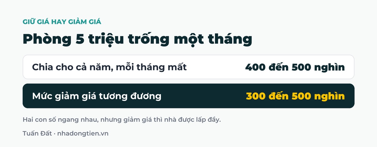 Bảng tóm tắt phòng 5 triệu trống một tháng: Chia cho cả năm, mỗi tháng mất 400 đến 500 nghìn; Mức giảm giá tương đương 300 đến 500 nghìn