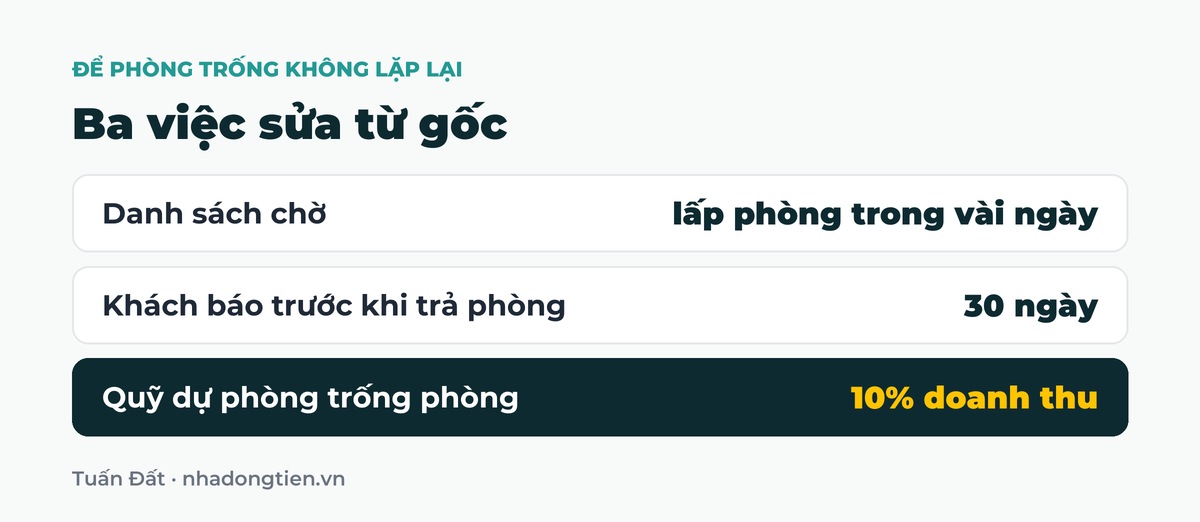 Bảng tóm tắt ba việc sửa từ gốc: Danh sách chờ lấp phòng trong vài ngày; Khách báo trước khi trả phòng 30 ngày; Quỹ dự phòng trống phòng 10% doanh thu